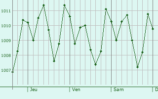 Graphe de la pression atmosphrique prvue pour San Felipe
