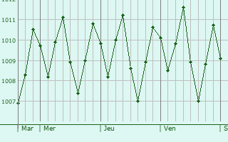 Graphe de la pression atmosphérique prévue pour Kuantan