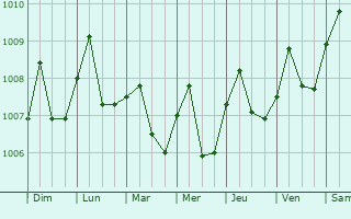 Graphe de la pression atmosphrique prvue pour Tak Bai