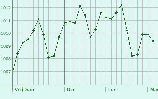 Graphe de la pression atmosphrique prvue pour Qumaym