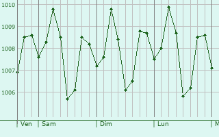 Graphe de la pression atmosphérique prévue pour Margosatubig