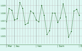 Graphe de la pression atmosphérique prévue pour Norala