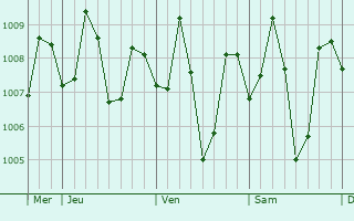 Graphe de la pression atmosphérique prévue pour Bagontapay