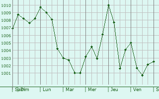 Graphe de la pression atmosphrique prvue pour Luimneach