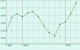Graphe de la pression atmosphrique prvue pour Furtwangen im Schwarzwald