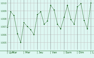 Graphe de la pression atmosphrique prvue pour Tsvi