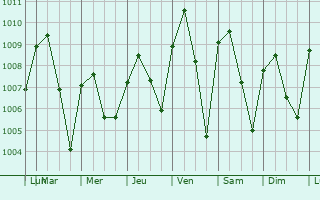 Graphe de la pression atmosphrique prvue pour Otan Aiyegbaju