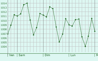 Graphe de la pression atmosphrique prvue pour Krati