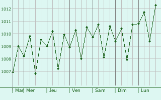 Graphe de la pression atmosphrique prvue pour Karangasem