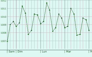 Graphe de la pression atmosphérique prévue pour Estancia