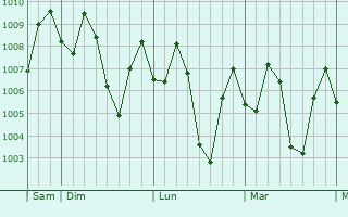 Graphe de la pression atmosphérique prévue pour Pandaan