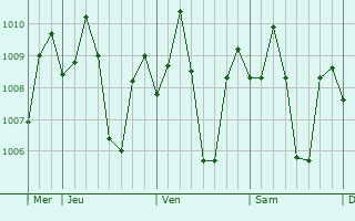 Graphe de la pression atmosphrique prvue pour Dulao
