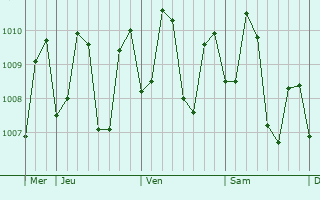 Graphe de la pression atmosphérique prévue pour Lu-uk