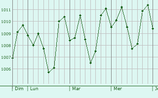 Graphe de la pression atmosphérique prévue pour Nabunturan