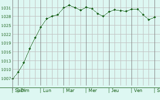 Graphe de la pression atmosphérique prévue pour Tramery