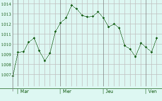 Graphe de la pression atmosphérique prévue pour Borgaro Torinese