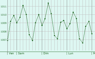 Graphe de la pression atmosphrique prvue pour Lanot