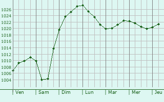 Graphe de la pression atmosphérique prévue pour Clairefontaine