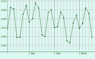 Graphe de la pression atmosphrique prvue pour Bontang