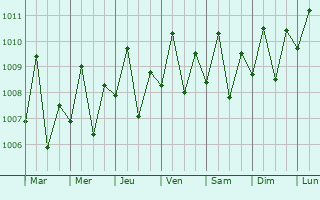 Graphe de la pression atmosphrique prvue pour Panitian