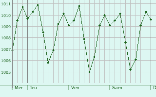 Graphe de la pression atmosphrique prvue pour Loacan