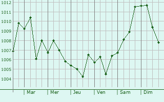 Graphe de la pression atmosphrique prvue pour Dursunlu