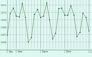 Graphe de la pression atmosphérique prévue pour Damulog