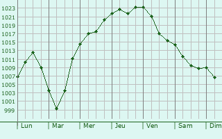 Graphe de la pression atmosphrique prvue pour Petropavlovsk