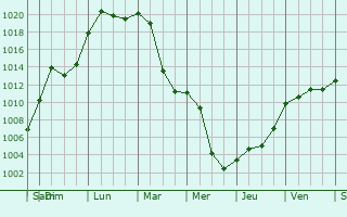 Graphe de la pression atmosphrique prvue pour Balingen