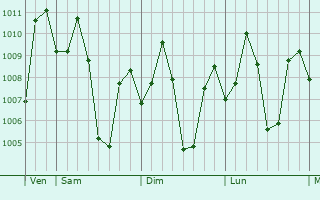 Graphe de la pression atmosphérique prévue pour Bialong