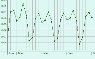 Graphe de la pression atmosphérique prévue pour Cuyapo
