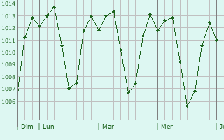 Graphe de la pression atmosphrique prvue pour Kibuye