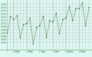 Graphe de la pression atmosphrique prvue pour Kondoa
