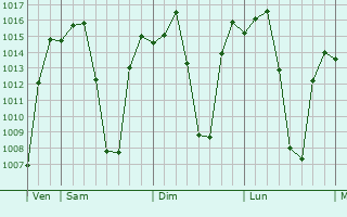 Graphe de la pression atmosphrique prvue pour Mwinilunga