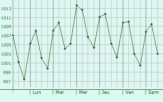 Graphe de la pression atmosphrique prvue pour Temascalapa