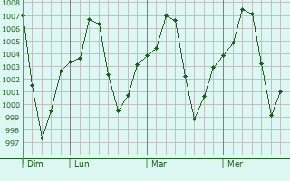 Graphe de la pression atmosphérique prévue pour Ban Houakhoua