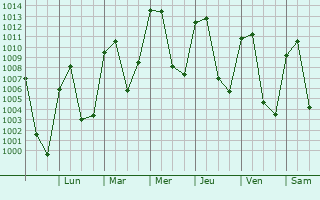 Graphe de la pression atmosphrique prvue pour Libres