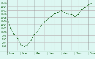 Graphe de la pression atmosphrique prvue pour Beddau