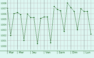Graphe de la pression atmosphrique prvue pour Rasipuram