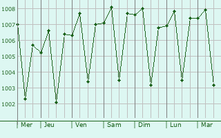 Graphe de la pression atmosphrique prvue pour Lakhtar