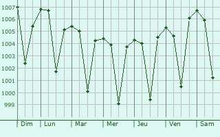 Graphe de la pression atmosphrique prvue pour Paithan