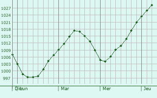 Graphe de la pression atmosphérique prévue pour Lambton Shores