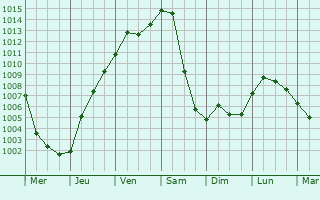Graphe de la pression atmosphrique prvue pour Letnany
