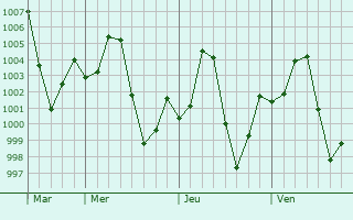 Graphe de la pression atmosphrique prvue pour Konduga