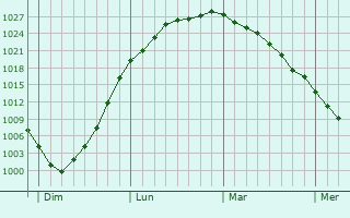 Graphe de la pression atmosphérique prévue pour Staplehurst