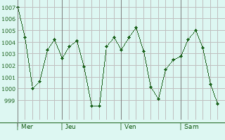 Graphe de la pression atmosphrique prvue pour Kotwa
