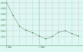 Graphe de la pression atmosphrique prvue pour Merlimont