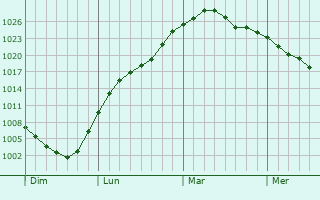 Graphe de la pression atmosphérique prévue pour Vöhl