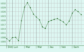 Graphe de la pression atmosphrique prvue pour Idrinskoye