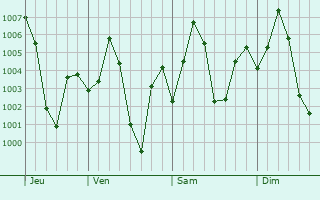 Graphe de la pression atmosphrique prvue pour Mangrul Pir